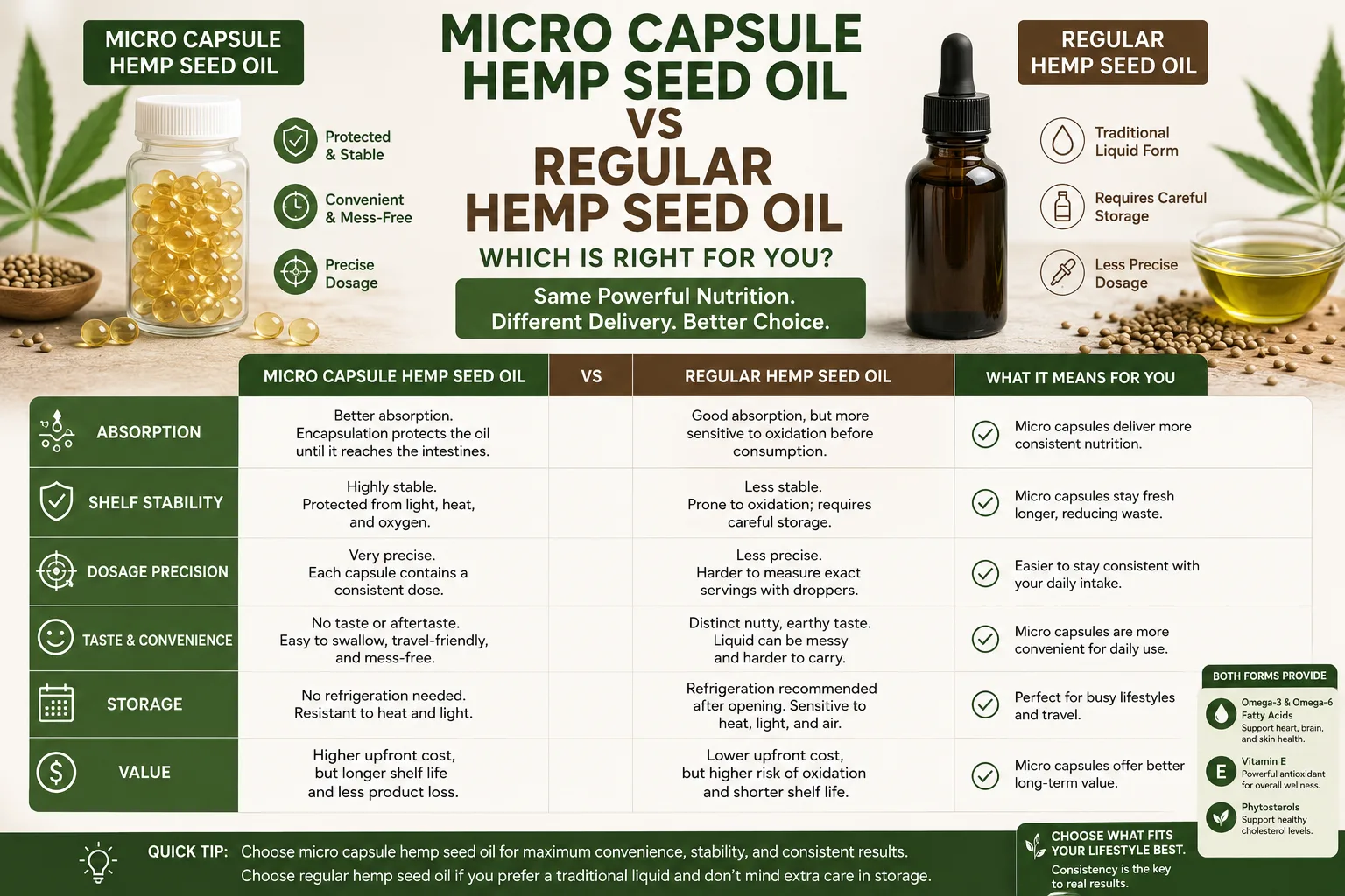 Microcápsula de aceite de semillas de cáñamo vs aceite normal: ¿cuál es mejor? 2 Hemp Seed Oil Micro Capsule vs Regular Oil Which Is Better